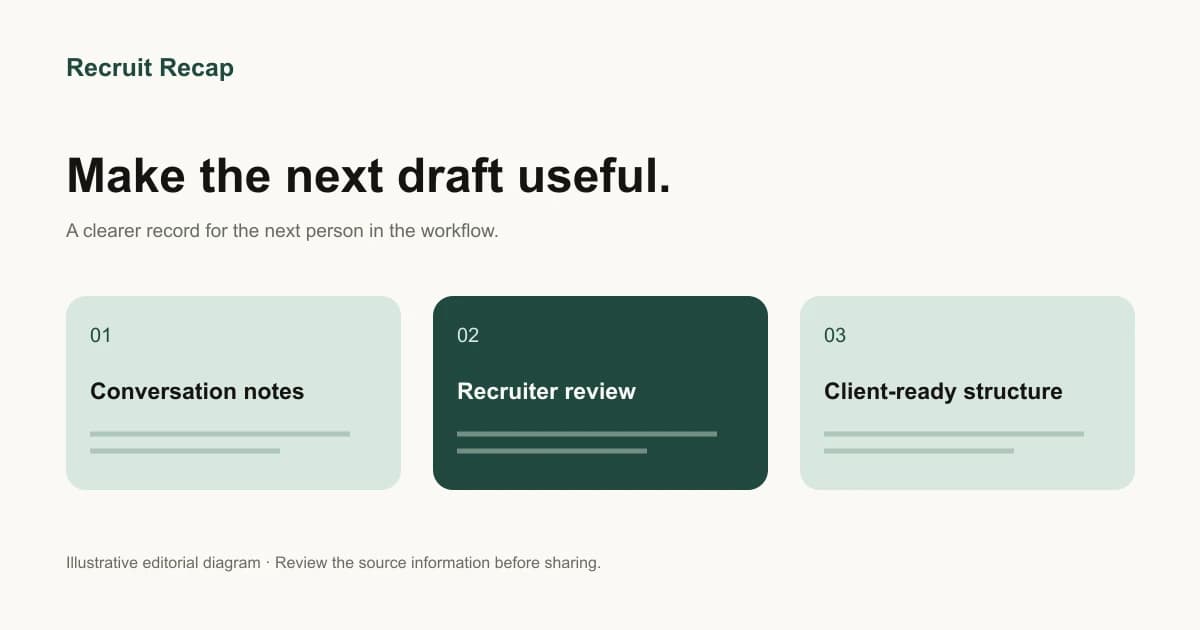 Conversation notes become a reviewed draft with a client-ready structure.